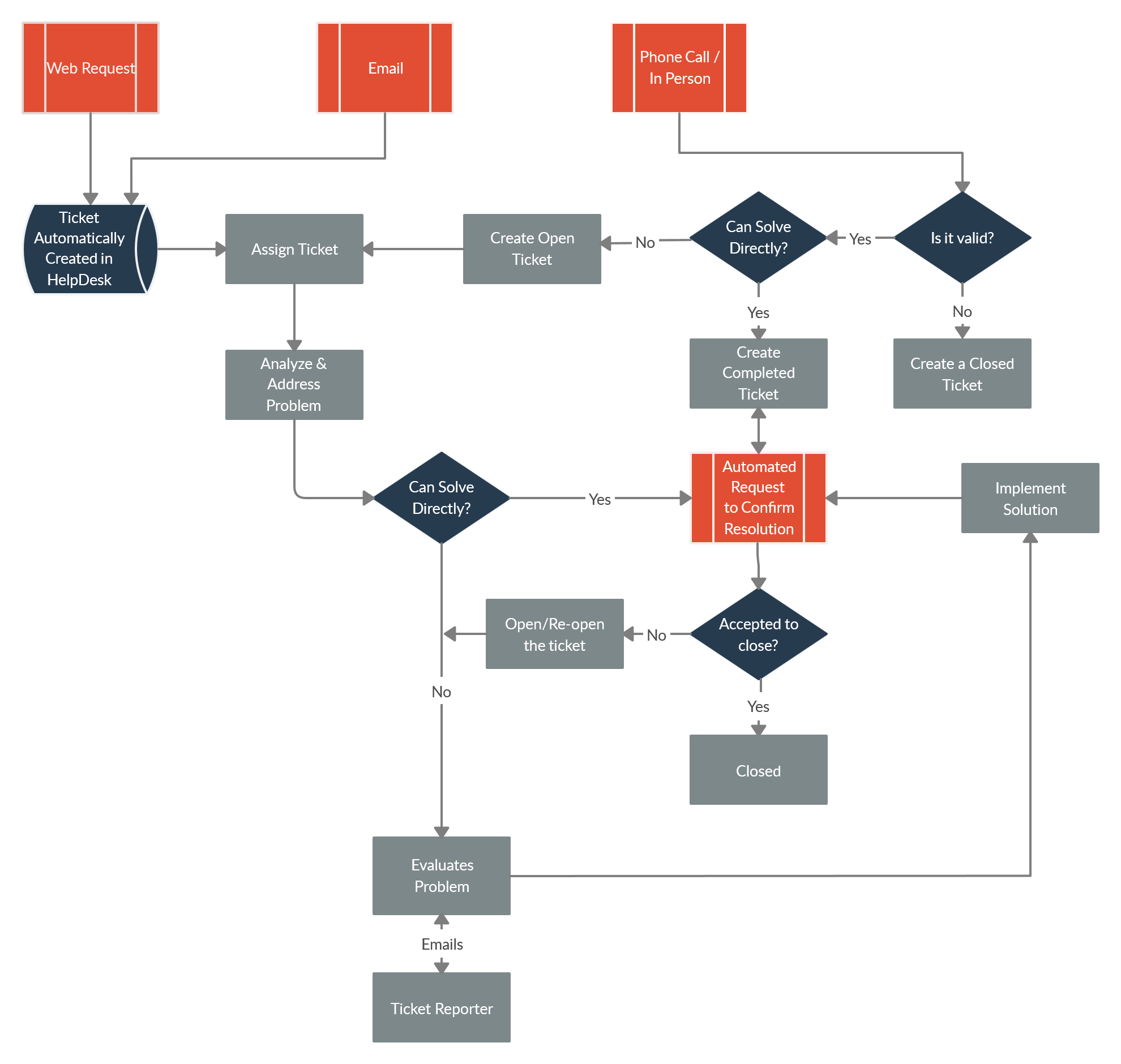 Help Desk Flowchart Example Flow Chart Process Flow Chart Process Flow ...